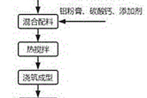 鋰渣制備輕質混凝土加氣砌塊的方法