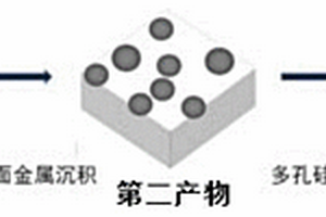 復合多孔硅材料、制備方法、應用及鋰電池的制備方法