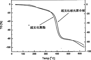超支化聚酯鋰離子電池凝膠電解質及其制備方法