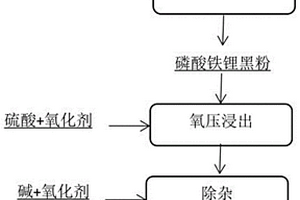 磷酸鐵鋰黑粉的浸出方法