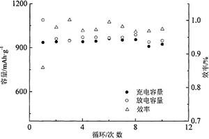 液相雙組份包覆Cu2+、Cr3+摻雜非晶硝酸鎳鋰電負極材料及其制備方法