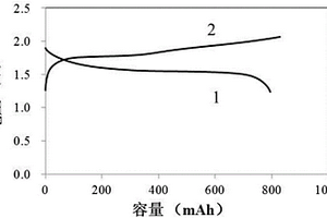 石墨烯擔載納米二氧化鈦為正極材料的鋰離子電池的制備