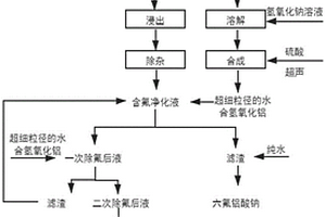 廢舊鋰電池中除氟的方法