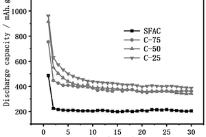 Fe<Sub>3</Sub>O<Sub>4</Sub>-MoO<Sub>2</Sub>@SFAC鋰離子電池負極材料的制備方法