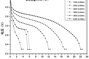 3D打印柔性固態鋰離子電容器的制備方法
