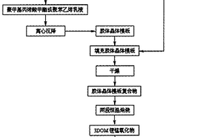 三維有序大孔錳氧“鋰離子篩”的制備方法