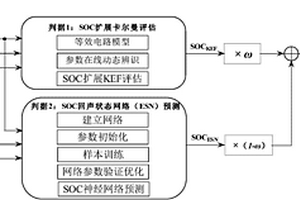 鋰離子電池荷電狀態動態評估與長效預測融合方法