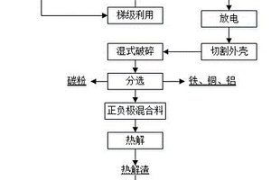 廢舊鋰電池的預處理及拆解回收方法