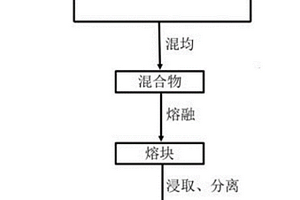 去除鋰離子電池正極材料前驅體中陰離子雜質的方法
