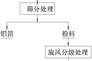 車用動力電池鎳鈷鋁酸鋰正極材料的再造工藝