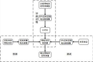 基于深度神經網絡下的鋰電池荷電狀態預測算法