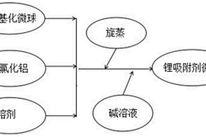 超高比表面鋰吸附微球及其制備方法和應用