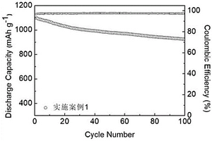 用于鋰硫電池正極的層狀雙氫氧化物復合材料制備方法