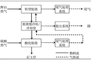 硫酸法鋰鹽生產的尾氣綜合處理工藝方法