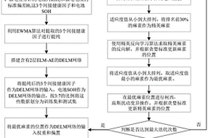 基于ISSA耦合DELM的鋰離子電池健康狀態預測方法