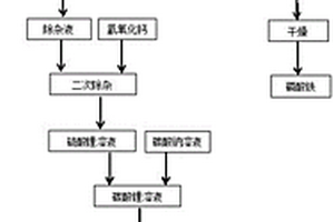 磷酸鐵鋰綜合回收的方法