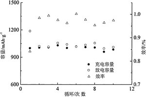 雙組份包覆Ni2+、Cu2+摻雜非晶硝酸鈷鋰電負極材料及其制備方法
