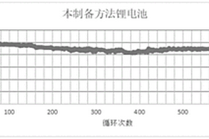 高循環壽命鋰電池的制備方法