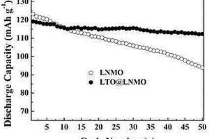鋰離子導體Li2MO3(M=Ti、Si、Zr)包覆改性的LiNi1/2Mn3/2O4正極材料及制備方法