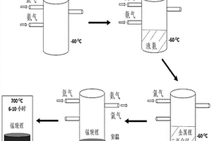 基于堿金屬-液氨法制備錳基鋰離子電池正極材料的方法