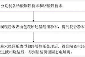 鋯酸鑭鋰固態電解質及其制備方法