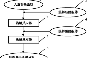 鋰離子電池用硅碳復合負極材料及其制備方法