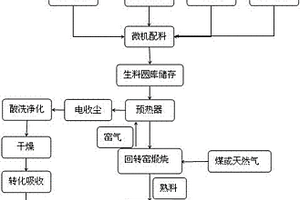 鋰鹽渣和工業副產石膏制硫酸聯產水泥工藝