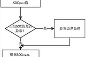 估算鋰電池OCV_SOC曲線校準SOC誤差的方法