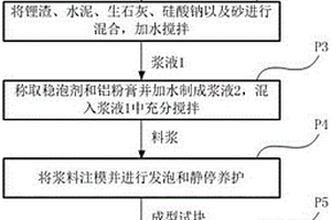 采用鋰渣來制備加氣混凝土砌塊的方法