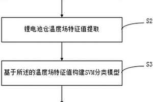 基于SVM的鋰電池倉火災預測方法和系統