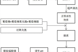 廢舊鋰離子電池正極材料的回收方法
