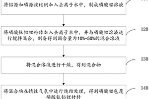 磷酸鋁包覆磷酸鈦鋁鋰材料及其制備方法和應用