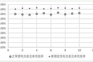 高首次庫倫效率的鋰離子電池