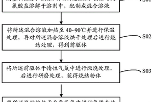 復合鈦酸鋰材料及其制備方法與應用