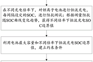 基于阻抗檢測的鋰離子電池智能優化快速充電方法及系統