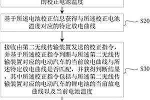 基于大數據的電動汽車鋰電池的容量校正方法及裝置