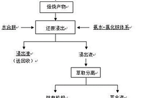 從廢舊三元鋰離子正極材料中回收有價金屬方法