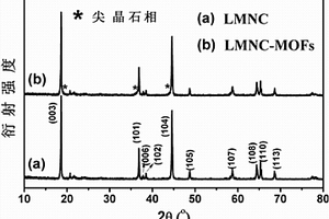 基于MOFs表面改性的富鋰正極材料及其制備方法