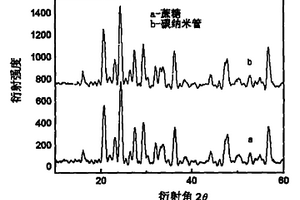 鋰離子電池正極材料Li3V2(PO4)3的制備方法