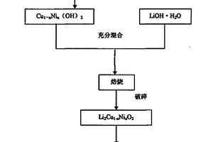 鋰離子二次電池用正極活性材料及其制備方法