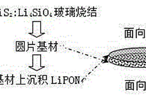 全固態無機固體鋰離子電解質的制備