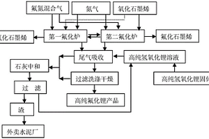 制備氟化石墨烯副產高純氟化鋰的方法和設備
