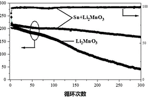 導電材料改性的復合富鋰正極及其制備方法與應用