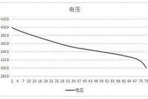 鋰電池放電電壓的函數擬合預測方法