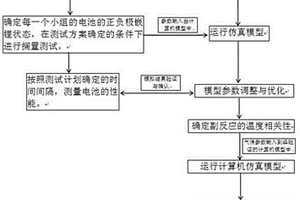 電動汽車用鋰離子電池全氣候日歷壽命預測方法