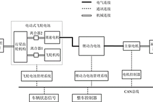車載電動式飛輪電池與鋰動力電池的復合能源及其控制系統