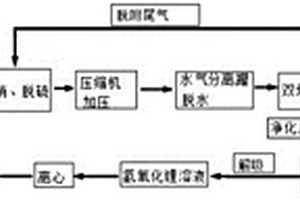 從工業窯爐尾氣中回收二氧化碳并生產碳酸鋰的方法