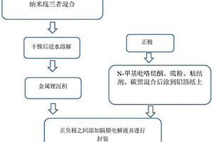 聚二甲基硅氧烷與銀納米線多孔復合柔性鋰金屬電池的制備方法