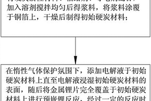 預嵌鋰硬炭材料及其制備方法和應用