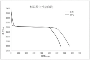 耐低溫鋰離子電池負極漿料及其制備方法和應用